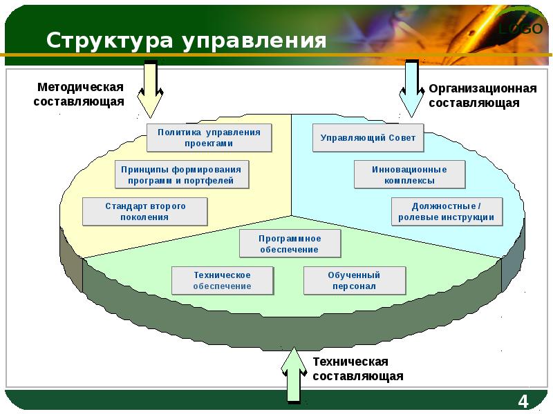 Принципы управления проектами. Принципы проектного управления. Методическая составляющая. Техническая составляющая.