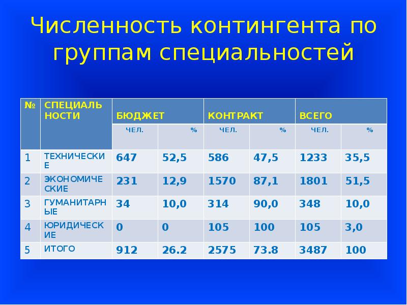 Контингент курск. Численность по контингентам. Расчетная численность контингента. Типы контингента. Таблица численность контингентов.