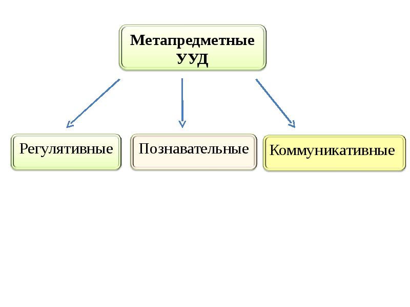 Метапредметные ууд. Метапредметные универсальные учебные действия УУД это. Метапредметные регулятивные УУД. Метапредметные Познавательные УУД. Познавательные регулятивные и коммуникативные УУД что это.