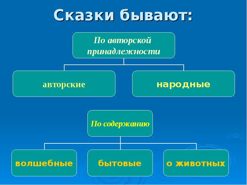 Вспомните какие бывают сказки дополните схему и приведите примеры сказки бывают