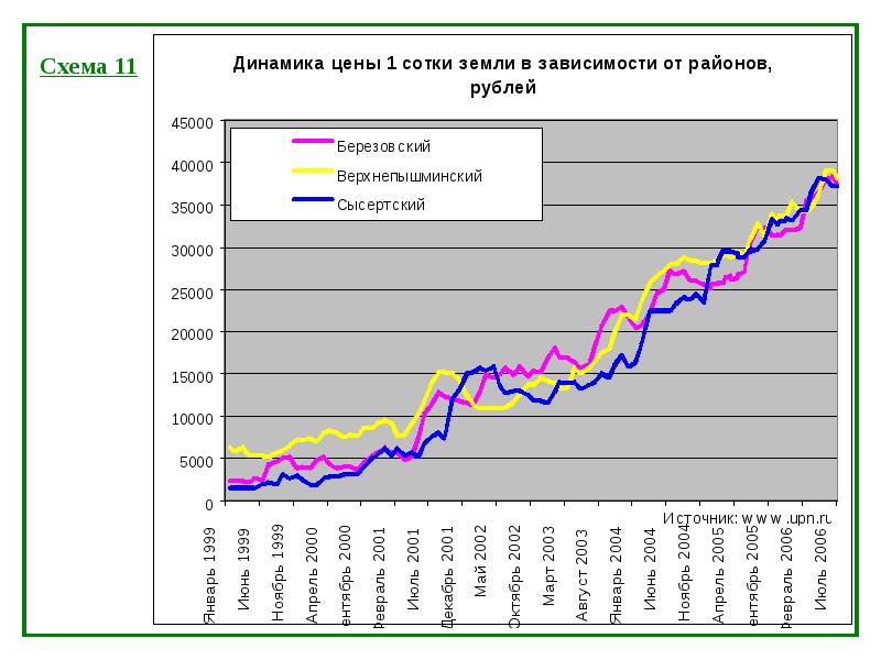 Динамика земли. Динамика цен на землю. Динамика стоимости земли. Земельные участки цена график. График стоимости земли в Подмосковье.