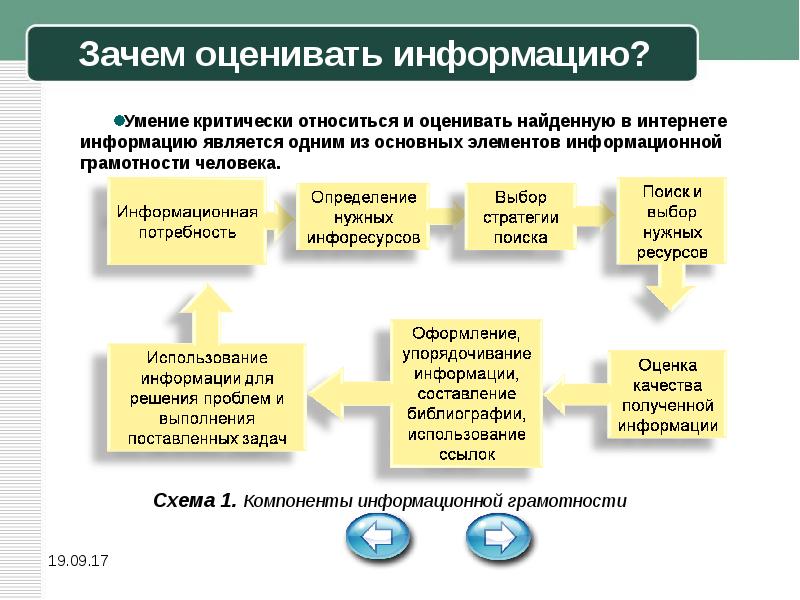 Оцените навык. Зачем оценивать информацию. Информационная грамотность схема. Умение оценивать информацию. В И оценка качества информации в интернете.