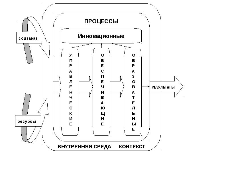 Контекст на результат. Школа как объект управления. Объекты управления в школе. Школа как система схема. Школа как педагогическая и объект управления.