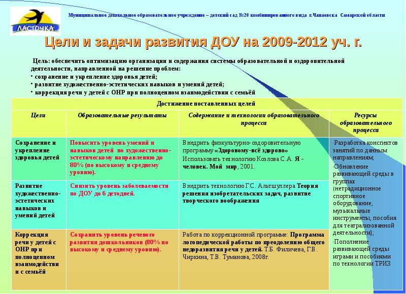 Цель доу на учебный год. Стратегические задачи в ДОУ. Задачи программы развития ДОУ. Цель программы развития ДОУ. Задачи развития по программе детского сада.