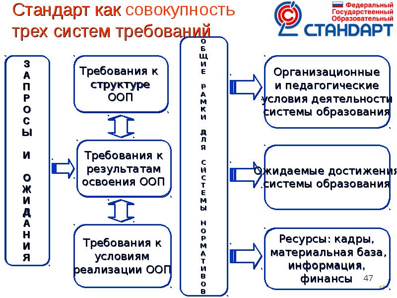 Элементы стандарта образования. Стандарт как совокупность трех систем требований. Образовательные стандарты и требования. Государственный стандарт образования. Требования федеральных государственных образовательных стандартов.