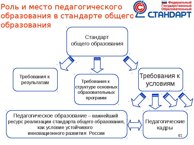 Государственный стандарт общего образования представляет собой. Образовательный стандарт это в педагогике. ФГОС это в педагогике. Стандарт это в педагогике. Образовательный стандарт это в педагогике определение.