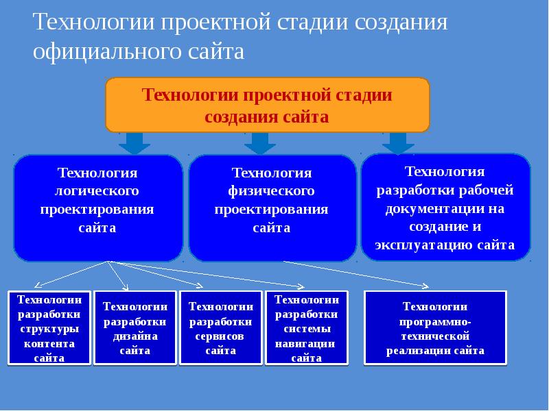 Создал официальную. Стадии проектной технологии. Технология физического проектирования. Технология проектирования технологий разработана кем. Её. Разработана технология проектирования.