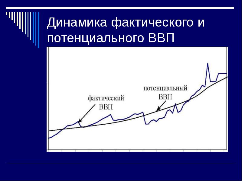 Потенциальный ввп. Фактический и потенциальный ВВП. Фактическая динамика. Потенциальный ВВП меньше фактического ВВП. Динамика реального ВВП Финляндии.