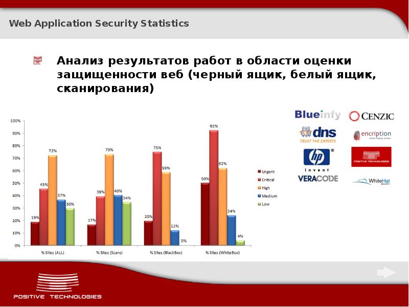 Web Application Security Statistics
Анализ результатов работ в области оценки защищенности Web Application Security Statistics
Анализ результатов работ в области оценки защищенности