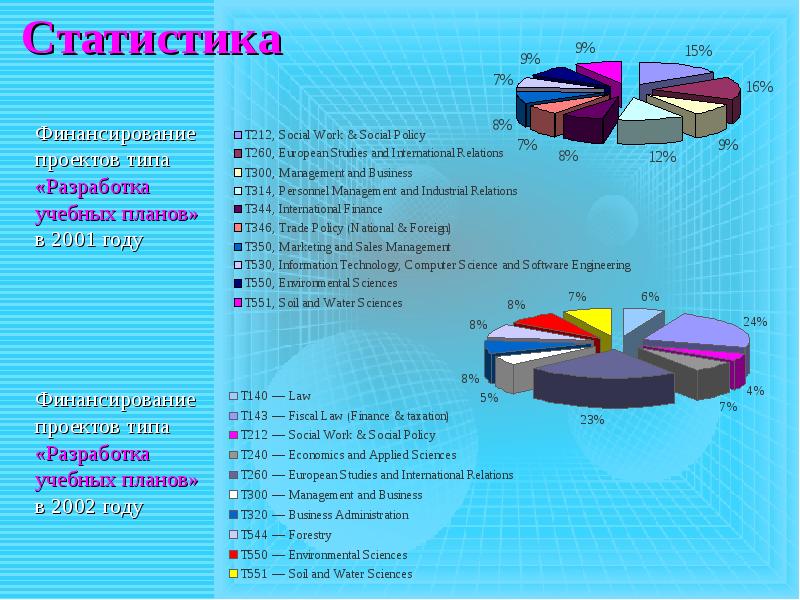 Учебный проект статистика