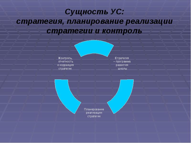Осуществление стратегии и контроль