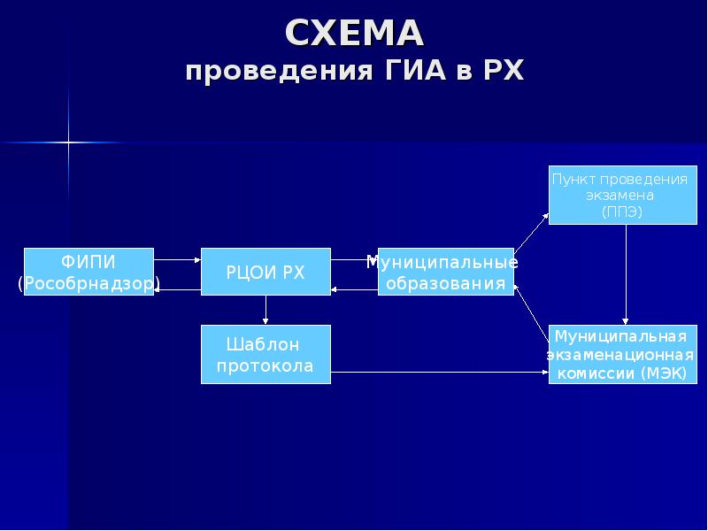 Гиа оценка качества образования