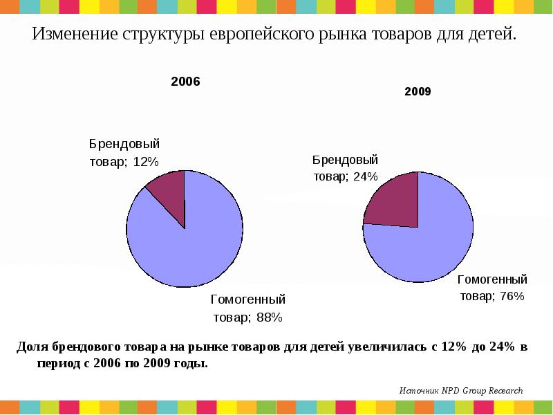 Изменение рынка. Рынок товаров для детей. Структурные изменения рынка. Европейский состав продукции. Доля детей структуре стран.