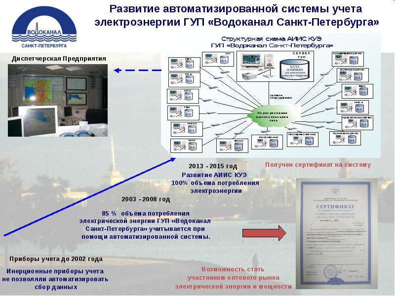 Автоматизированная система учета деятельности. Структура ГУП Водоканал СПБ. Внедрение автоматизированных систем учета. Развитие автоматизации. Развитие автоматизированных систем управления.