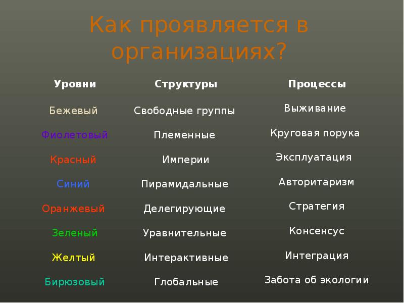 Свободные структуры. Уровни развития синий оранжевый. Уровень бежевый виды уровней. Страны по Грейвзу. Уровни Грейса описание кратко.