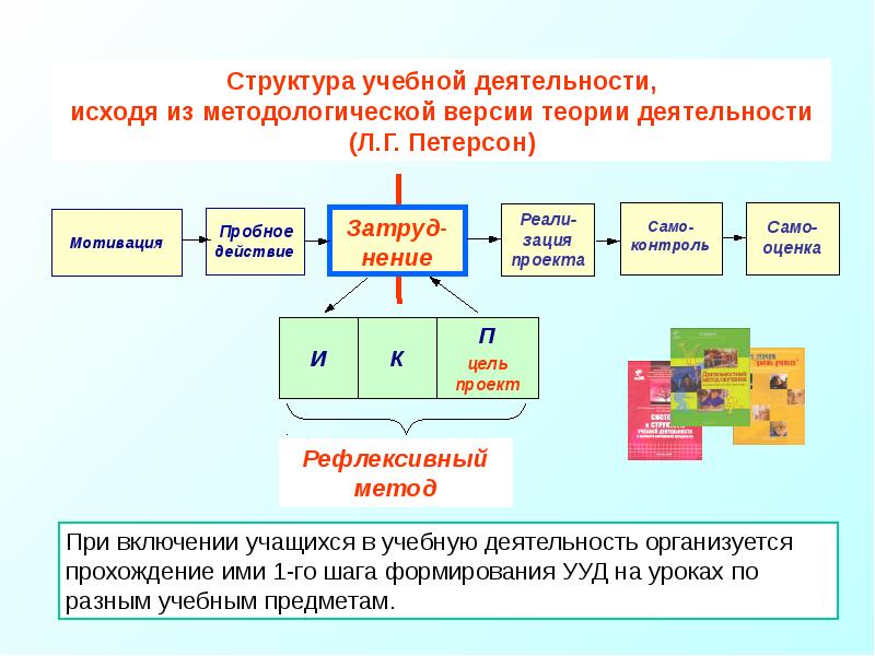 Укажите деятельность. Последовательность учебной деятельности. Структура учебной деятельности по Петерсон. Структура образовательной деятельности. Построение учебной деятельности.