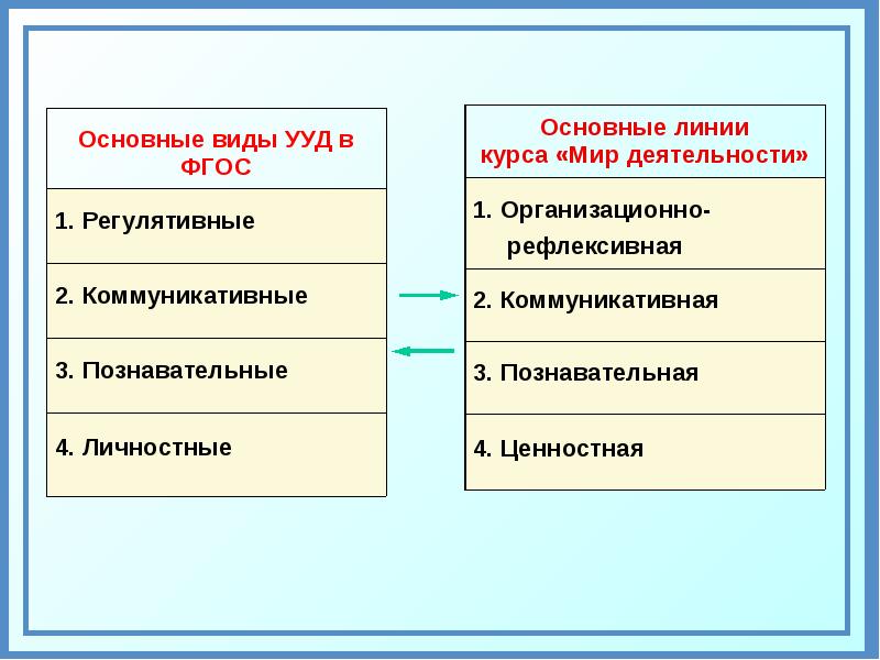 2 регулятивный 3 познавательный 4