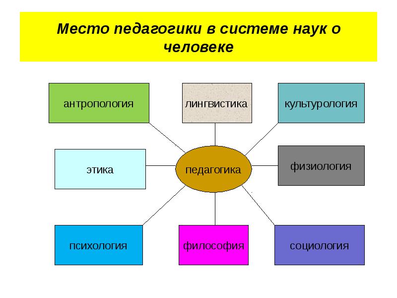 Науки входящие в систему педагогических