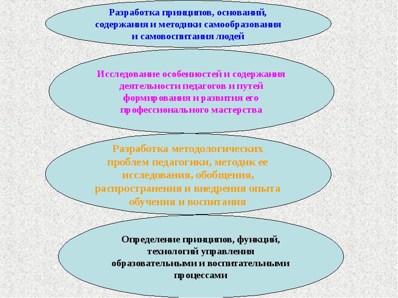 Развивающее обучение базируется на принципе. Тенденции развития высшего образования. Основания принципы. Программа самовоспитания педагога.