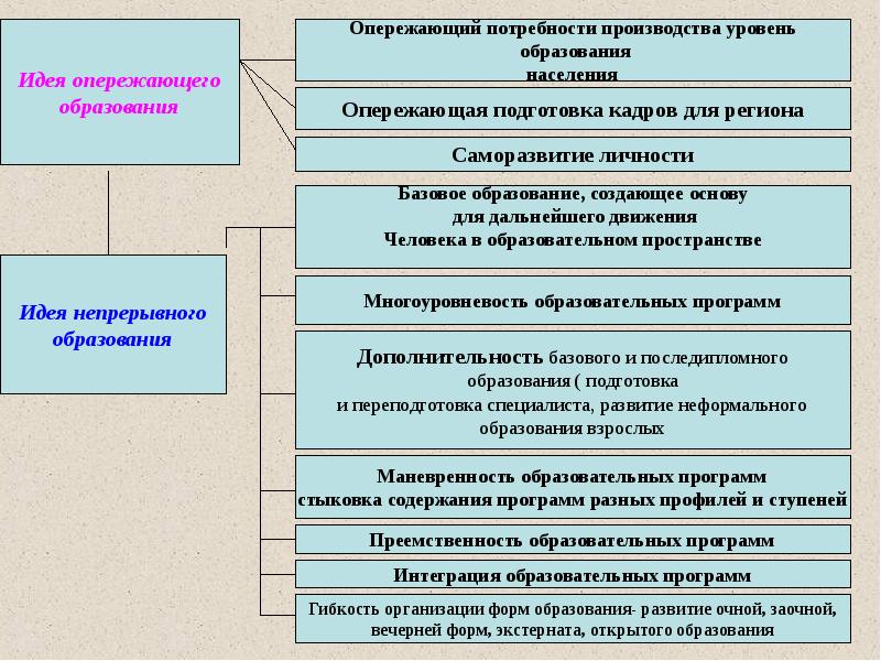 Модель опережающего образования. Опережающего образование это. Принцип опережающего обучения. Схема системы опережающего образования. Опережающая подготовка кадров.