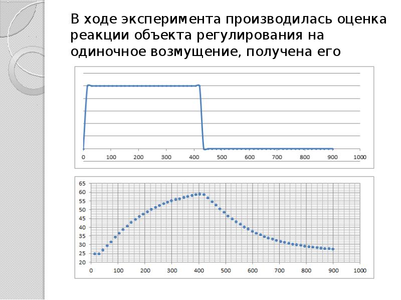 В ходе эксперимента. Вековые возмущения график. Исследование переходной характеристики. Графики свойства у объектов регулирования. В ходе эксперимента давление.