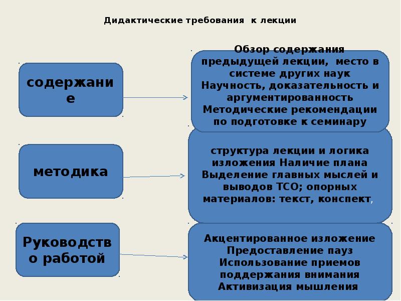 Содержание прошлый. Требования к лекции. Требования к проведению лекции. Требования к содержанию лекции. Дидактические требования к лекции.