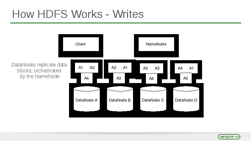 How HDFS Works - Writes