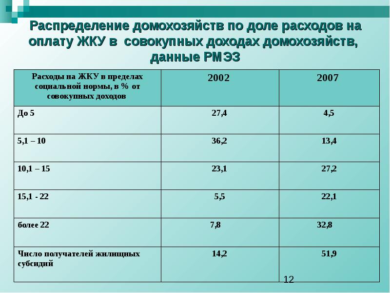 Расходы на оплату коммунальных услуг