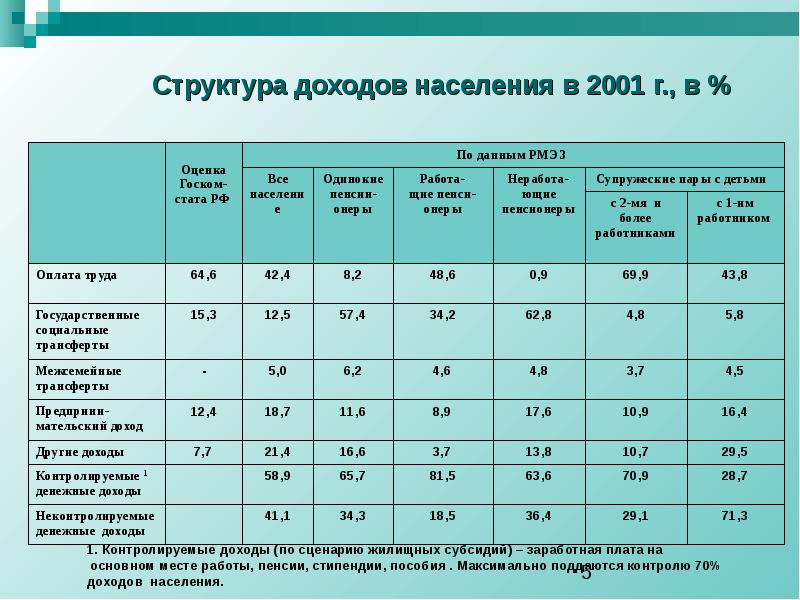 Состав доходов граждан. Структура доходов. Состав доходов населения. Структура доходов населения 2021. Структура доходов работников.