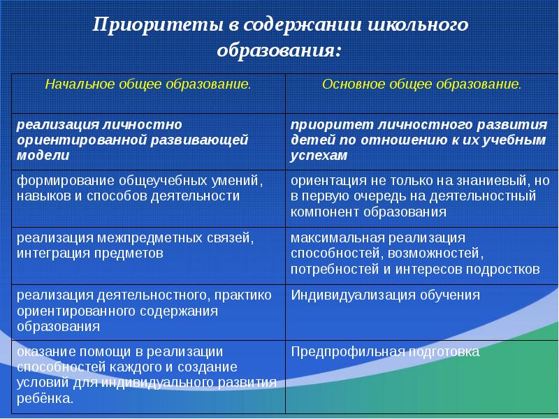 Содержание школьного воспитания. Школа приоритет. Приоритеты развития школы. Приоритеты школьного образования. Приоритеты воспитания.