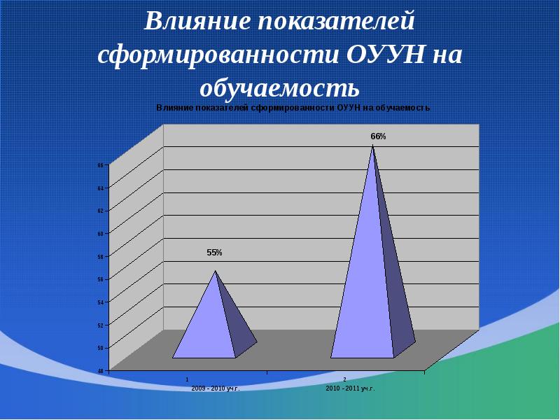 Показатели влияющие. Влияние индикаторов. Показатели влияющие на выбор материала. Какие показатели влияют на политическую активность в интернете.