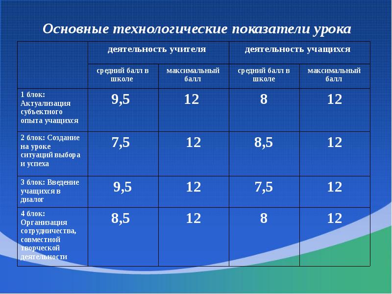 Основные показатели урока