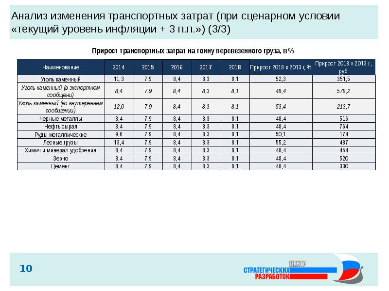 Исследование изменений. Анализ транспортных расходов. Анализ транспортных затрат. Анализ смены. Анализ п-3.