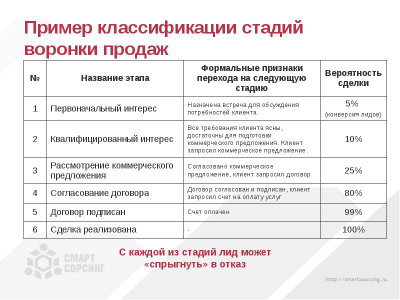 Квалифицировать лиды. Этапы обработки лидов. Примеры классификаторов. Стадии обработки лидов. Стадии обработки Лида.