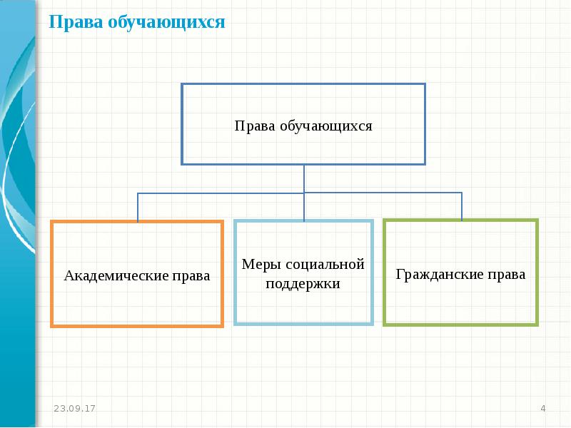 Заполните схему классификация прав обучающихся права обучающегося