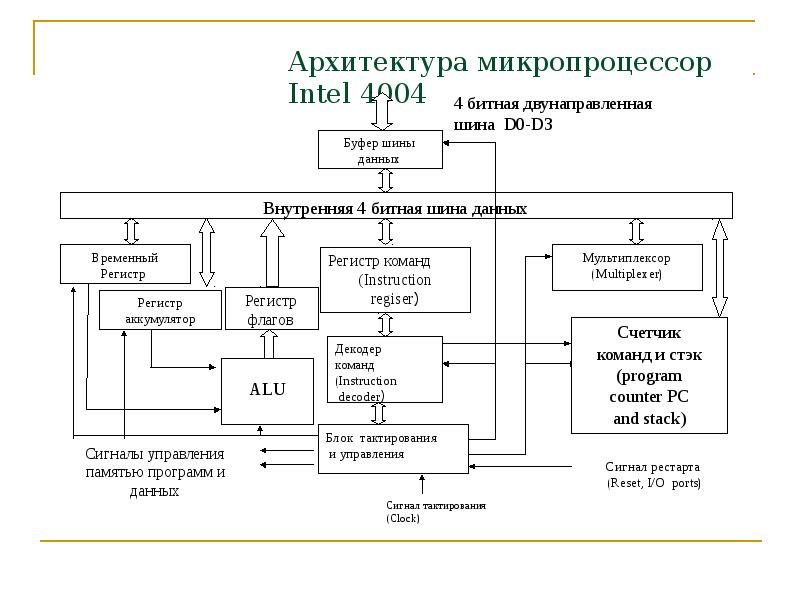 Проект на тему архитектура микропроцессора семейства intel