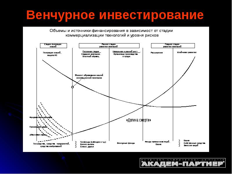 Механизм венчурной деятельности позволяет снизить риск инвестирования в проекты за счет