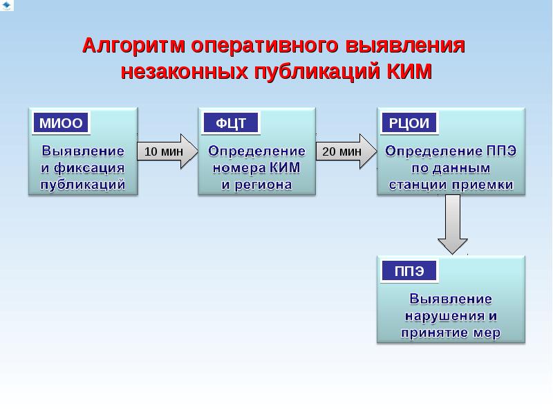 Оперативное выявление. Оперативный алгоритм. Алгоритм действий к КЕГЭ?. Алгоритмы оперативных доступов. По оперативным данным.