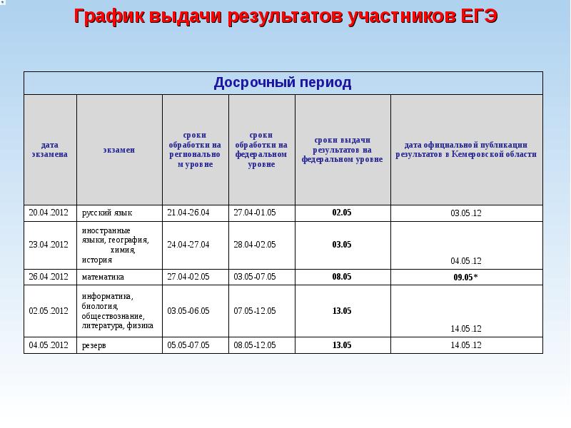 График выдачи карт