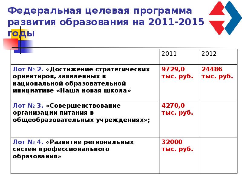 Фцп это. Федеральная целевая программа развития образования. Федеральная целевая программа развития образования на 2011 – 2015. Программа развитие образования. Основные федеральные целевые программы.