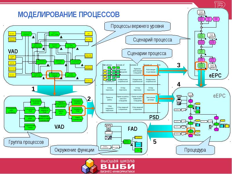 Схема процесса моделирования