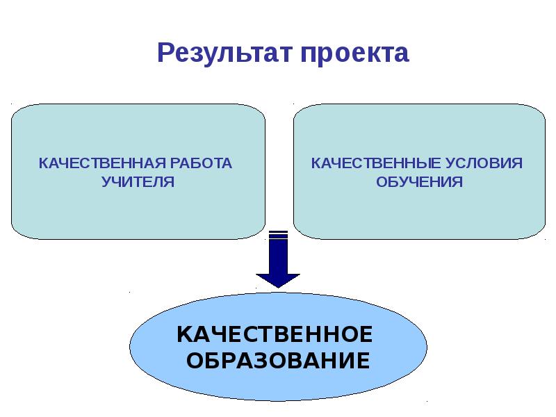 Проект качество образования программа. Проектируемые результаты обучения. качественное образование.