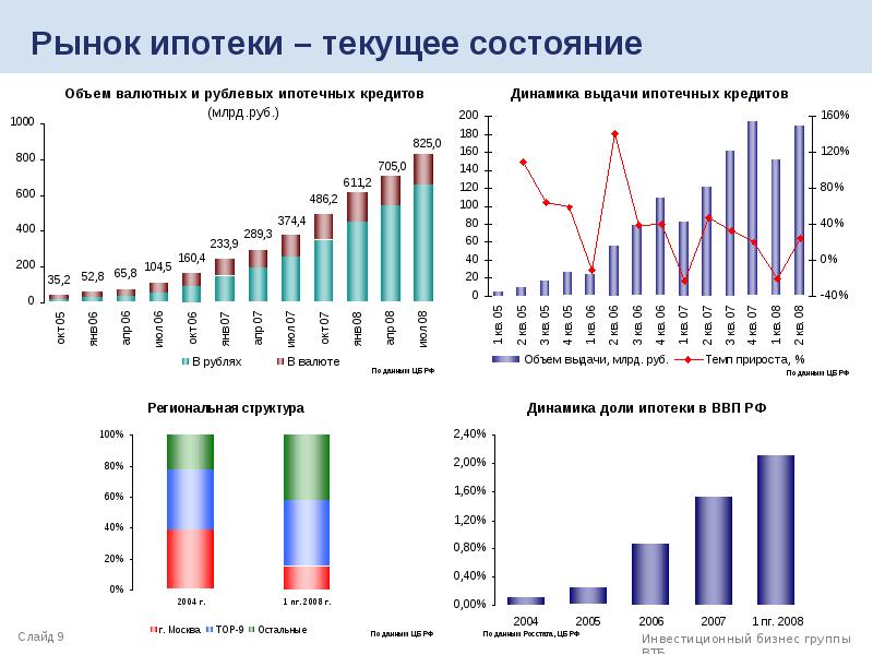 Данные цб. Состояние валютного рынка. Состояние валютного рынка в РФ. Доля ипотеки в ВВП. Объем валютного рынка России.