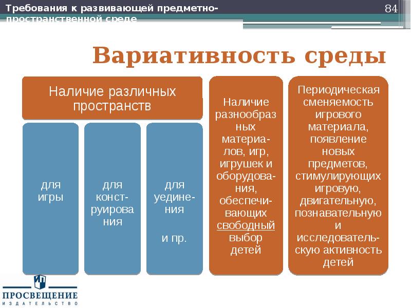 Требования к развивающей предметно образовательной среды