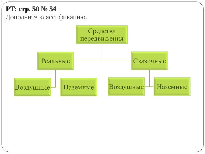 Реальные средства. Классификация средств передвижения. Средства передвижения реальные и сказочные. Сказочные воздушные средства передвижения. Средства передвижения воздушные реальные.