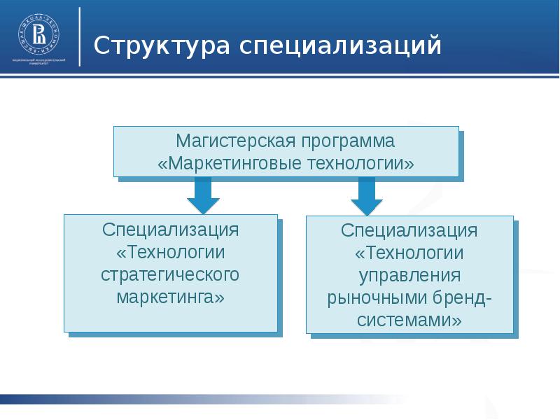 Маркетинговые технологии. Структура маркетинговой программы. Структура специальности это. Иерархия специальностей.