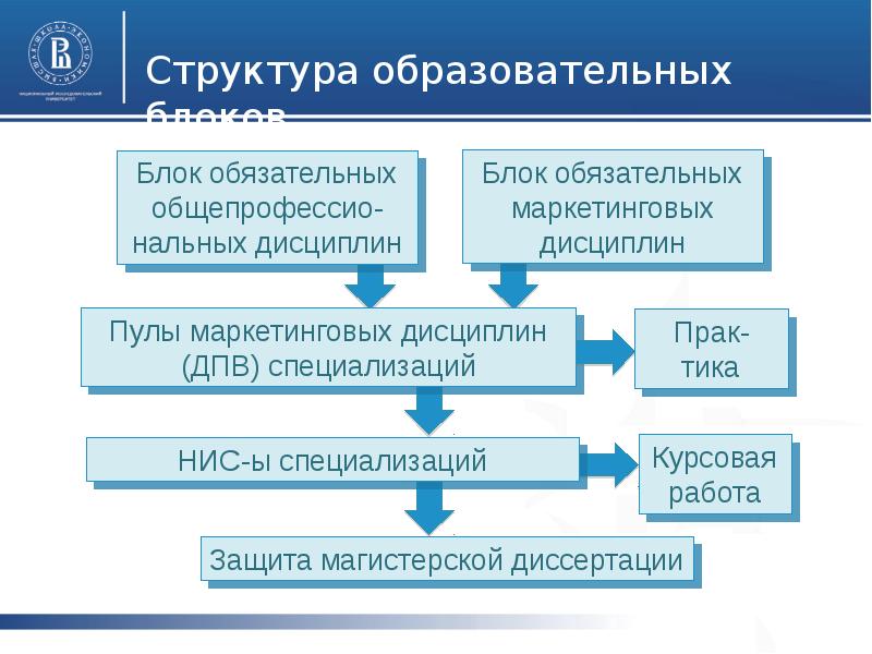 Образование блока. Структура программы маркетинга. Маркетинговые технологии. Структура учебного блока. Структура специальности презентация.