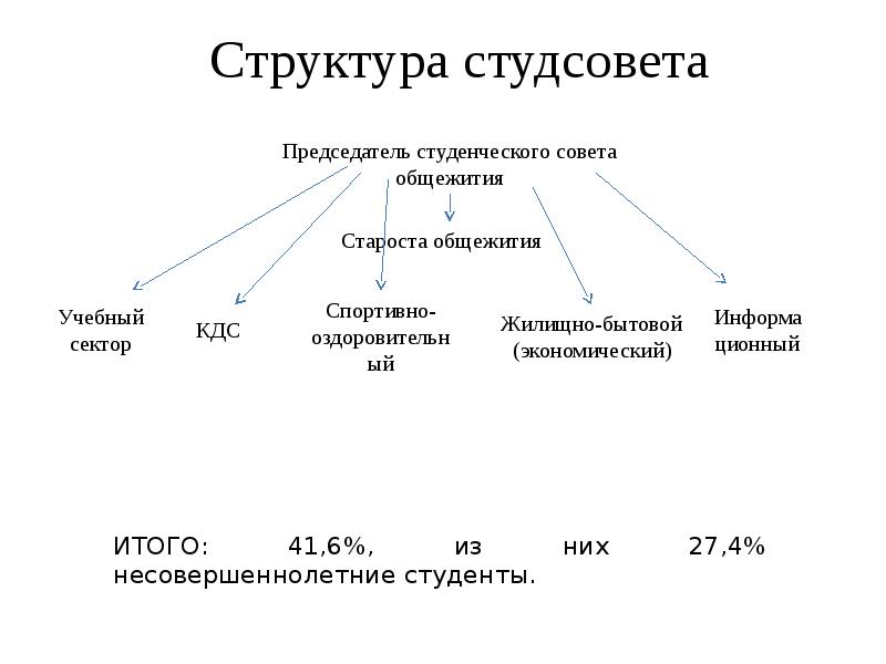 Структура студенческого проекта