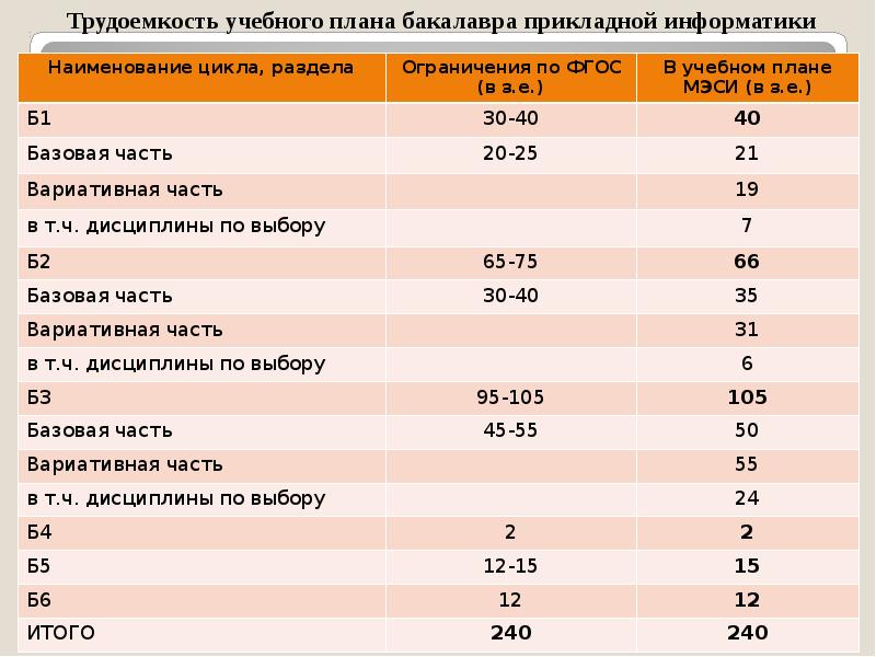 Трудоемкость образовательной программы