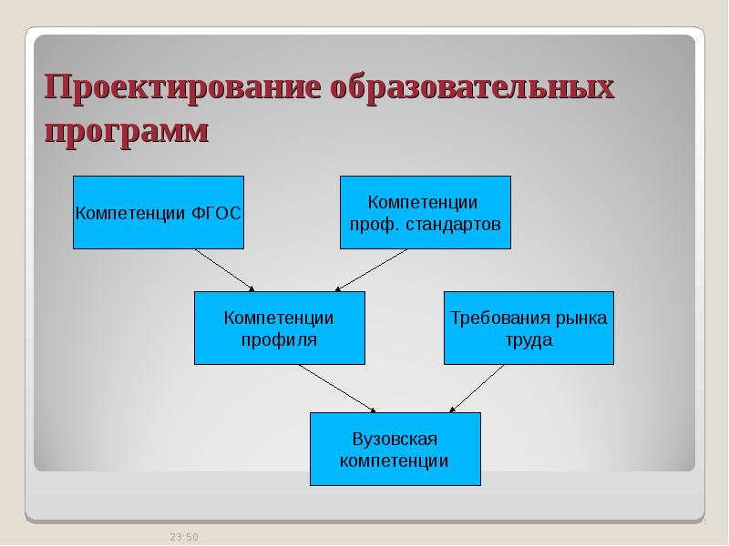 Проектируемая образовательная программа. Проектирование образовательных программ. Проектирование воспитательных программ. Способы проектирования образовательной программы. Этапы проектирования образовательных программ.